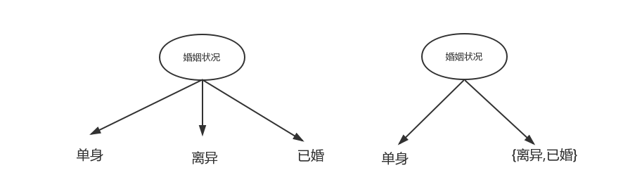 离散属性划分