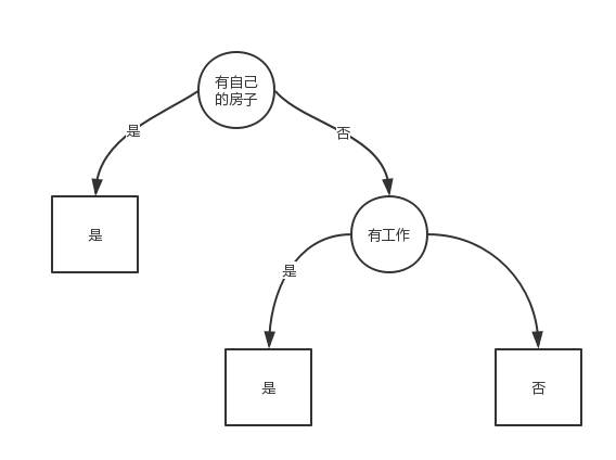 最终学得的决策树